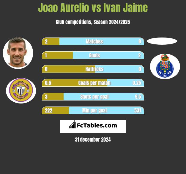 Joao Aurelio vs Ivan Jaime h2h player stats