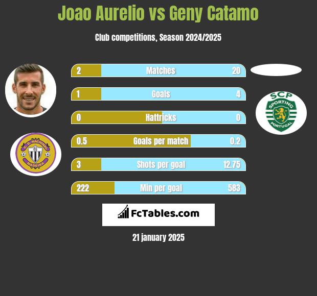 Joao Aurelio vs Geny Catamo h2h player stats