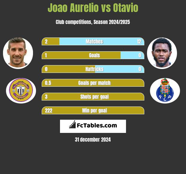 Joao Aurelio vs Otavio h2h player stats