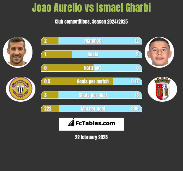 Joao Aurelio vs Ismael Gharbi h2h player stats