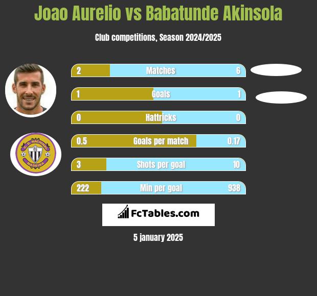 Joao Aurelio vs Babatunde Akinsola h2h player stats