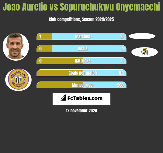 Joao Aurelio vs Sopuruchukwu Onyemaechi h2h player stats