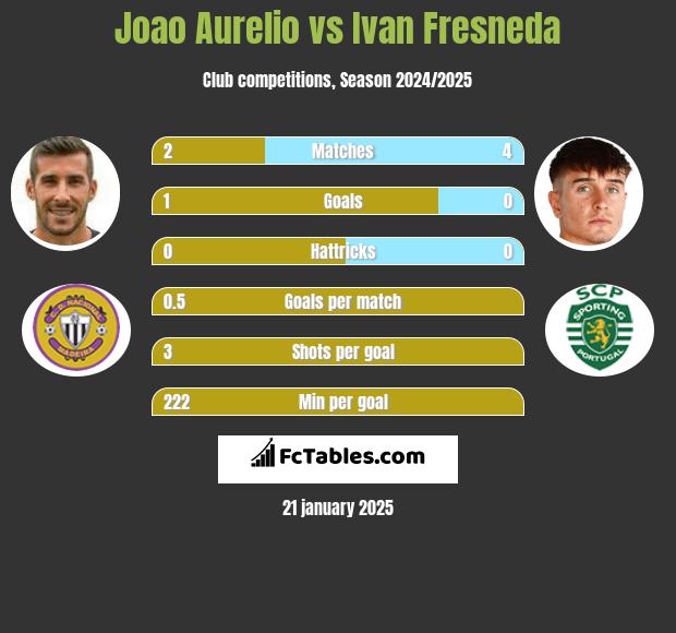 Joao Aurelio vs Ivan Fresneda h2h player stats