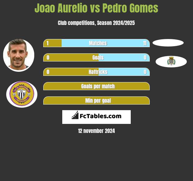 Joao Aurelio vs Pedro Gomes h2h player stats