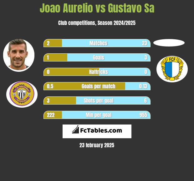 Joao Aurelio vs Gustavo Sa h2h player stats