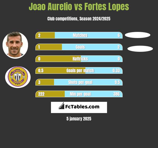 Joao Aurelio vs Fortes Lopes h2h player stats