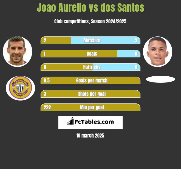 Joao Aurelio vs dos Santos h2h player stats