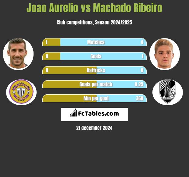 Joao Aurelio vs Machado Ribeiro h2h player stats