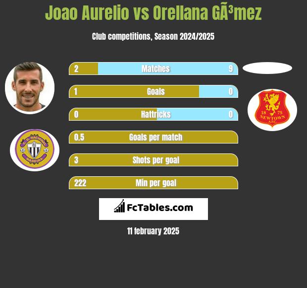 Joao Aurelio vs Orellana GÃ³mez h2h player stats