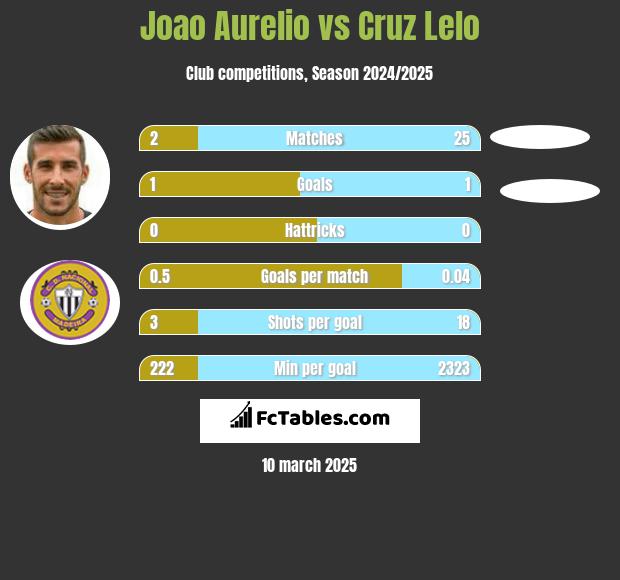 Joao Aurelio vs Cruz Lelo h2h player stats