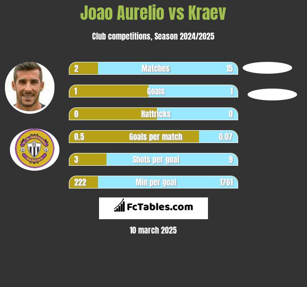 Joao Aurelio vs Kraev h2h player stats