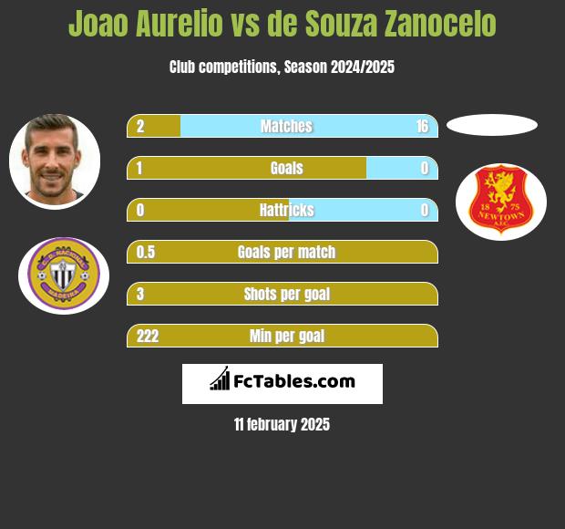 Joao Aurelio vs de Souza Zanocelo h2h player stats