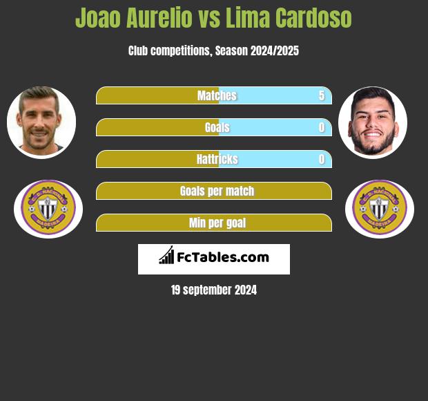 Joao Aurelio vs Lima Cardoso h2h player stats