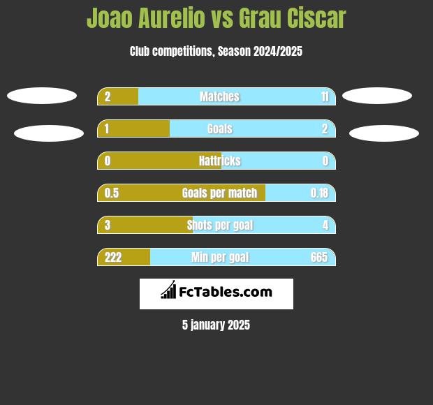 Joao Aurelio vs Grau Ciscar h2h player stats