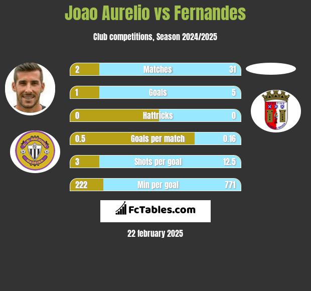 Joao Aurelio vs Fernandes h2h player stats