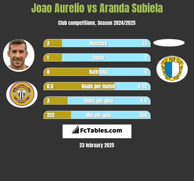 Joao Aurelio vs Aranda Subiela h2h player stats