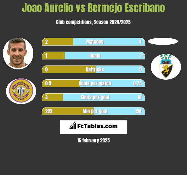 Joao Aurelio vs Bermejo Escribano h2h player stats