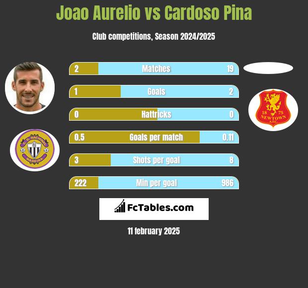 Joao Aurelio vs Cardoso Pina h2h player stats