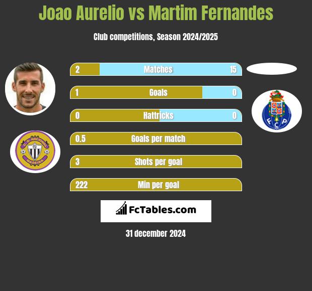 Joao Aurelio vs Martim Fernandes h2h player stats