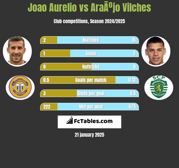 Joao Aurelio vs AraÃºjo Vilches h2h player stats