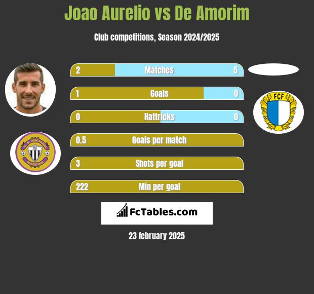 Joao Aurelio vs De Amorim h2h player stats