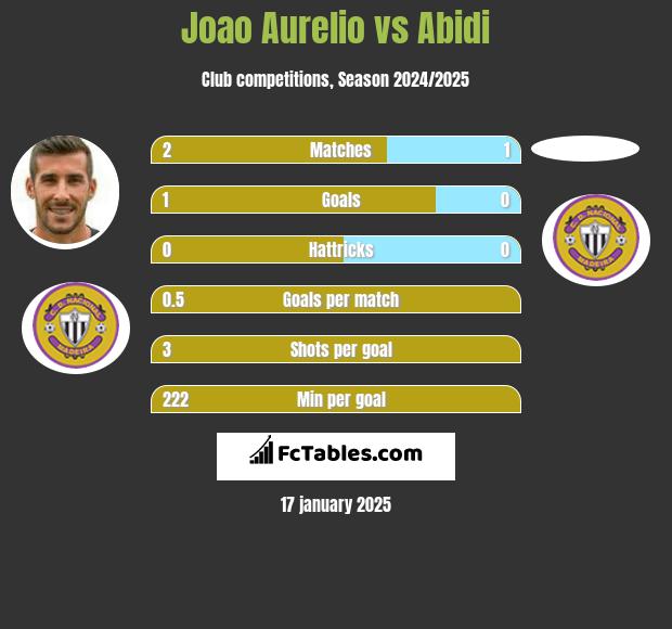 Joao Aurelio vs Abidi h2h player stats