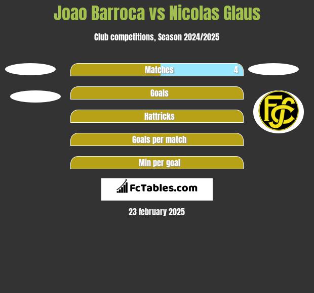 Joao Barroca vs Nicolas Glaus h2h player stats