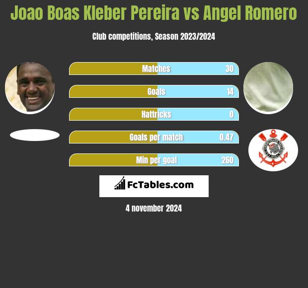 Joao Boas Kleber Pereira vs Angel Romero h2h player stats