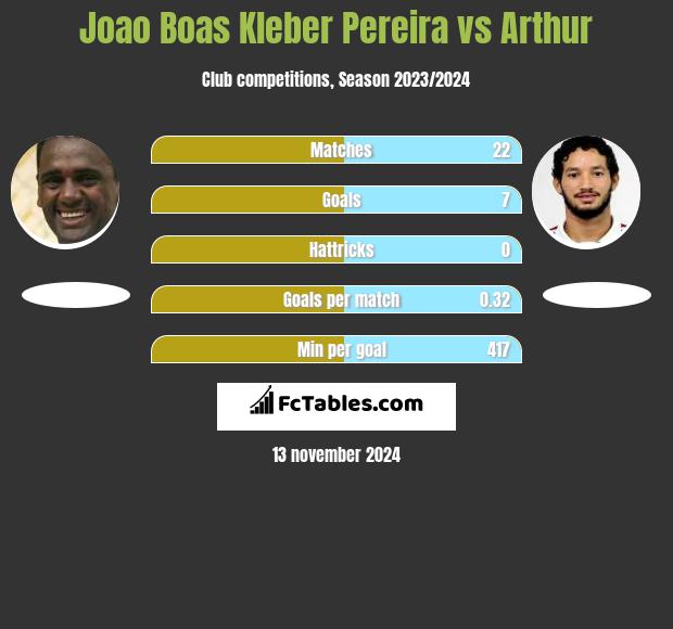 Joao Boas Kleber Pereira vs Arthur h2h player stats