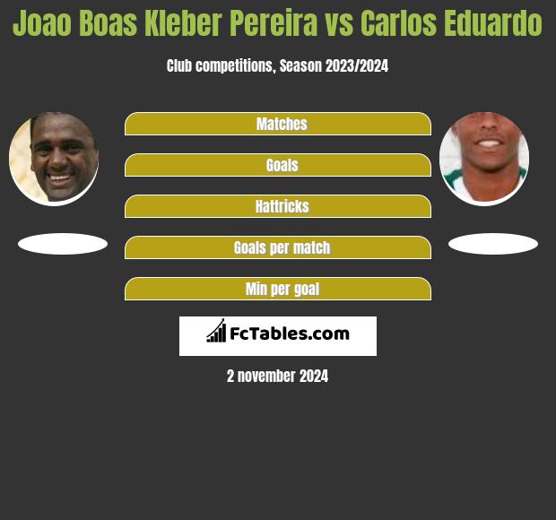 Joao Boas Kleber Pereira vs Carlos Eduardo h2h player stats