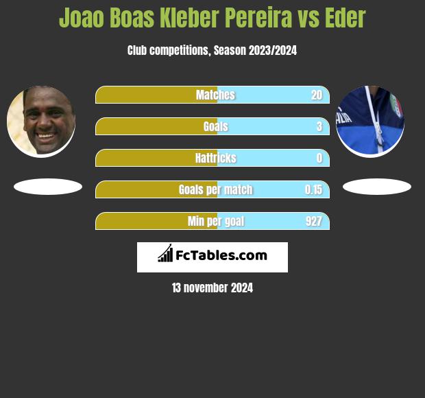 Joao Boas Kleber Pereira vs Eder h2h player stats