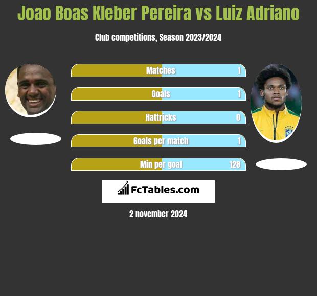 Joao Boas Kleber Pereira vs Luiz Adriano h2h player stats