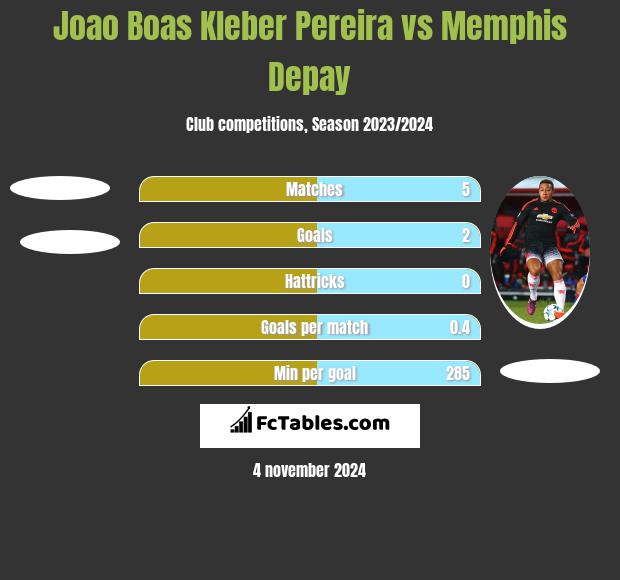 Joao Boas Kleber Pereira vs Memphis Depay h2h player stats