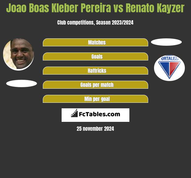 Joao Boas Kleber Pereira vs Renato Kayzer h2h player stats