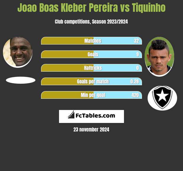 Joao Boas Kleber Pereira vs Tiquinho h2h player stats