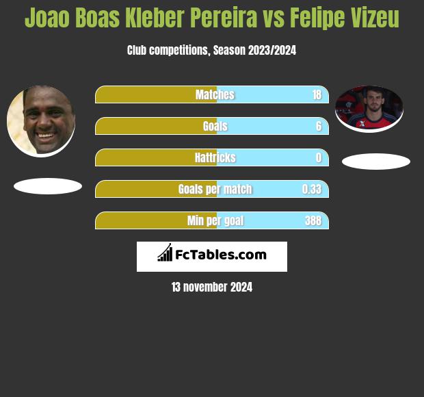 Joao Boas Kleber Pereira vs Felipe Vizeu h2h player stats