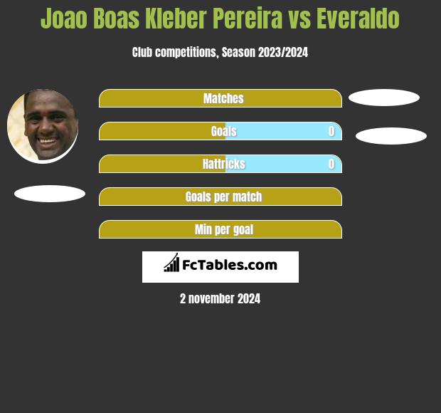 Joao Boas Kleber Pereira vs Everaldo h2h player stats