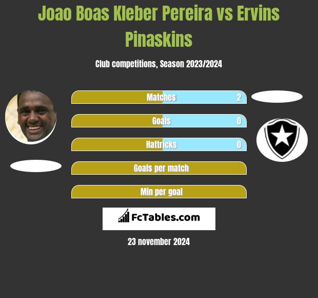 Joao Boas Kleber Pereira vs Ervins Pinaskins h2h player stats