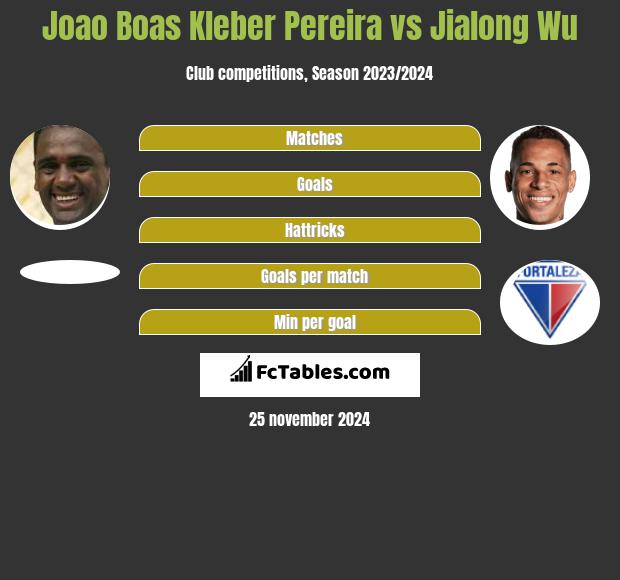 Joao Boas Kleber Pereira vs Jialong Wu h2h player stats