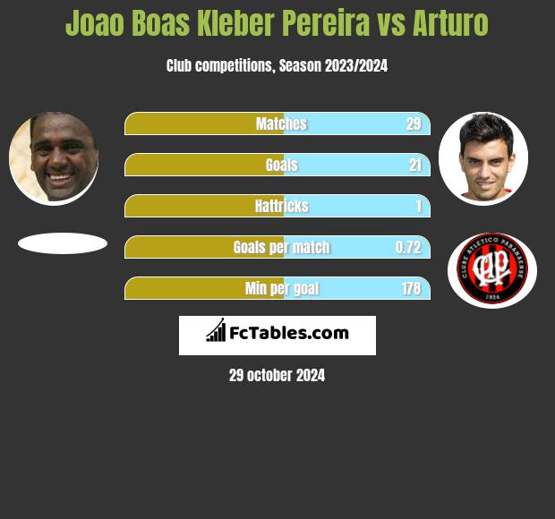 Joao Boas Kleber Pereira vs Arturo h2h player stats