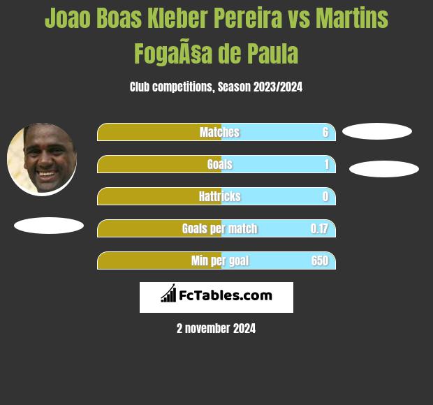 Joao Boas Kleber Pereira vs Martins FogaÃ§a de Paula h2h player stats