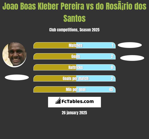 Joao Boas Kleber Pereira vs do RosÃ¡rio dos Santos h2h player stats