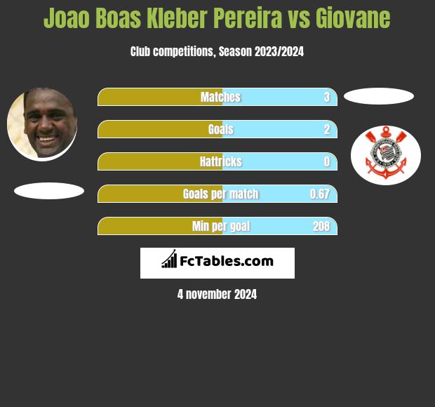 Joao Boas Kleber Pereira vs Giovane h2h player stats