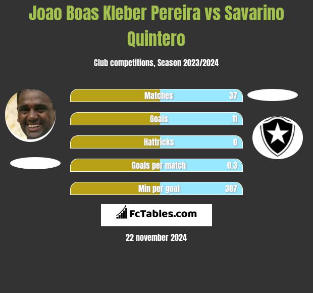 Joao Boas Kleber Pereira vs Savarino Quintero h2h player stats