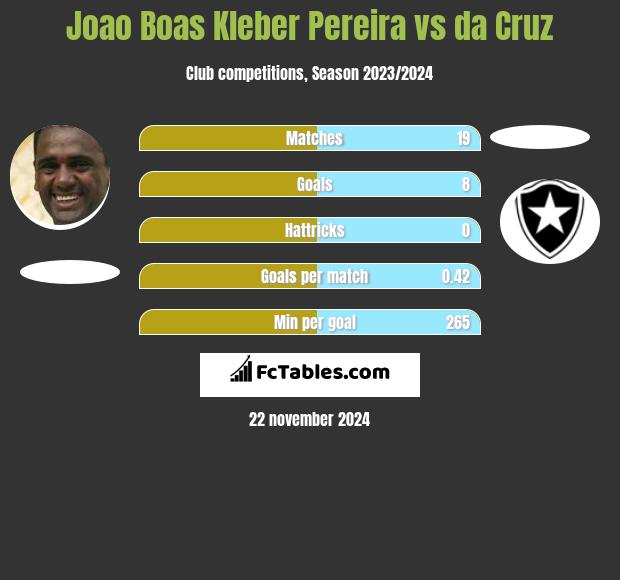 Joao Boas Kleber Pereira vs da Cruz h2h player stats