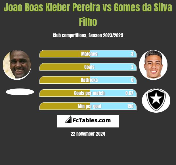 Joao Boas Kleber Pereira vs Gomes da Silva Filho h2h player stats