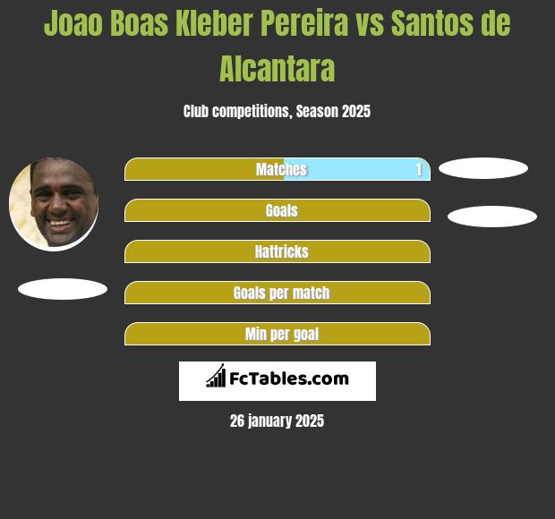 Joao Boas Kleber Pereira vs Santos de Alcantara h2h player stats