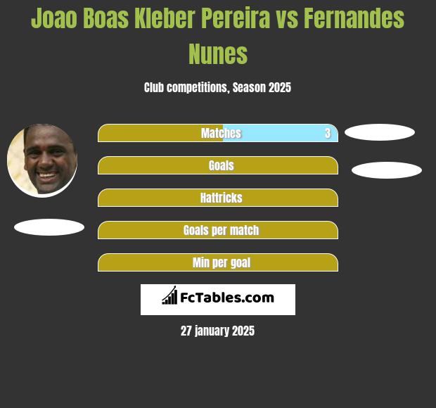 Joao Boas Kleber Pereira vs Fernandes Nunes h2h player stats