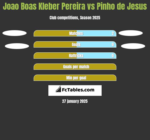 Joao Boas Kleber Pereira vs Pinho de Jesus h2h player stats