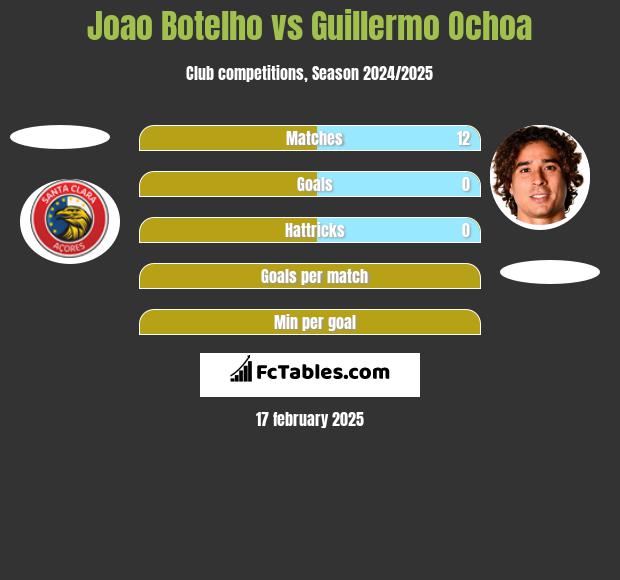 Joao Botelho vs Guillermo Ochoa h2h player stats